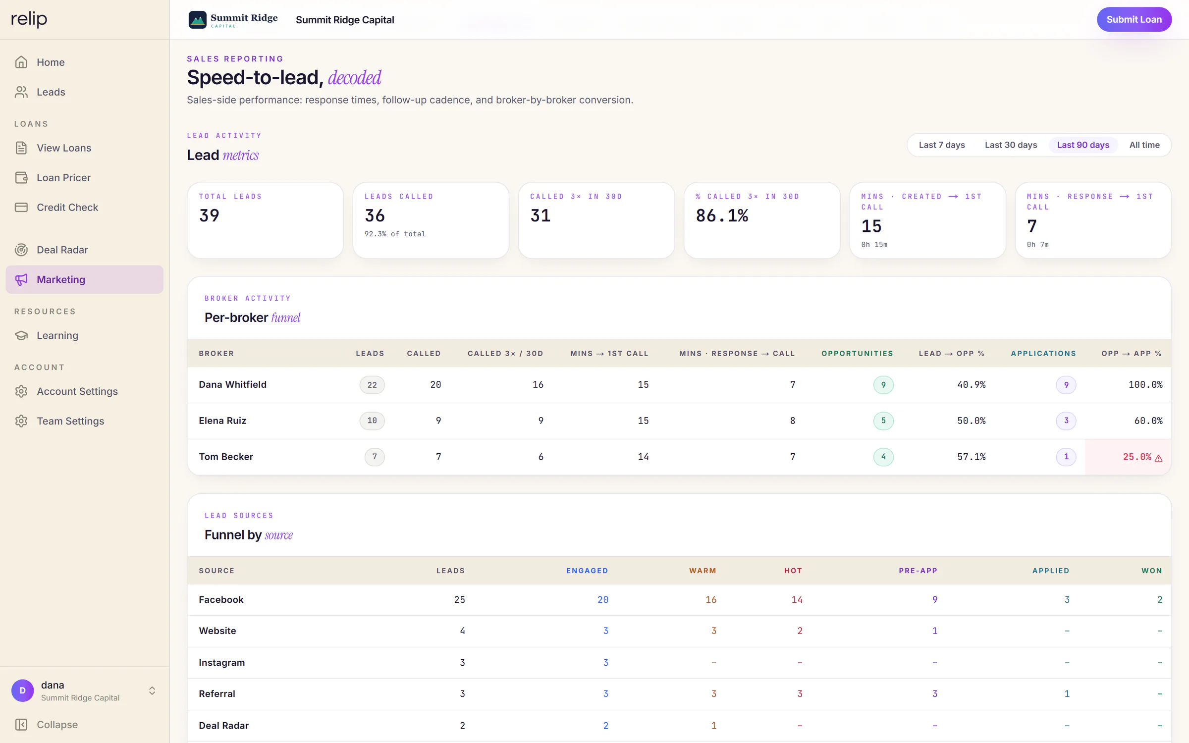 Relip Lead Reporting for a sample brokerage: per-broker calls and conversions, and a funnel by source where Website sits beside Facebook, Instagram, Referral and Deal Radar from engaged to won